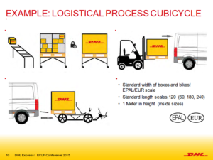 Aus DHL-Präsentation ECLF Conference 2015