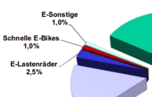 ZIV Modellgruppenaufteilung E-Bike-Markt 2016