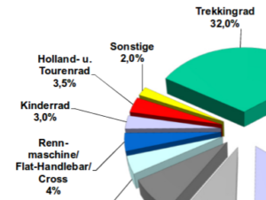 ZIV-Statistik Fahrradmarkt 2016