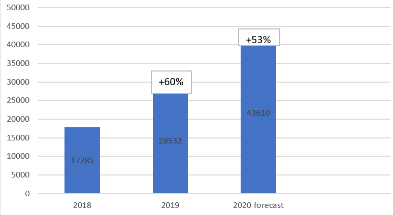 Results of first European Cargobike Survey 2020: Sales of 38 cargo bike brands in Europe