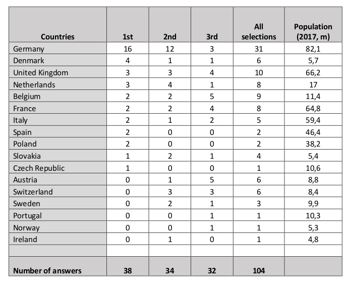 Results of Firt European Cargo Bike Industry Survey 2020, main national markets of brands