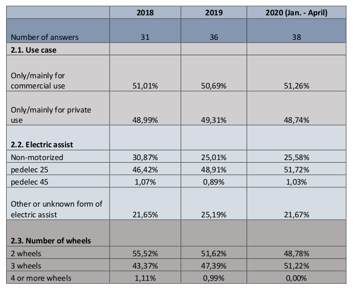 Results of Firt European Cargo Bike Industry Survey 2020, share of cargo bike types