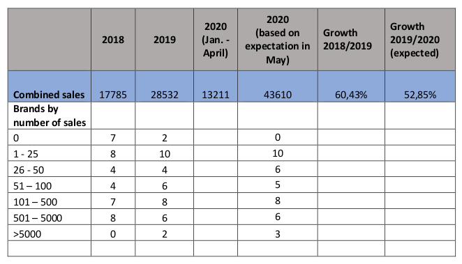 Results of First European Cargo Bike Industry Survey. Cargo bike sales and growth rate of 38 anonymous brands in Europe. 