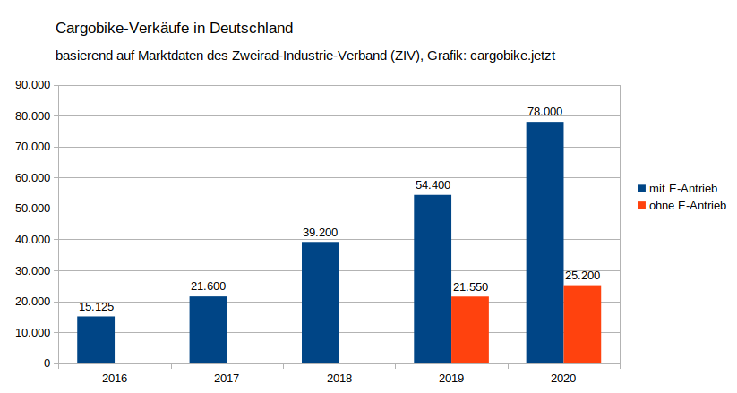 Martgröße Cargobikes ZIV