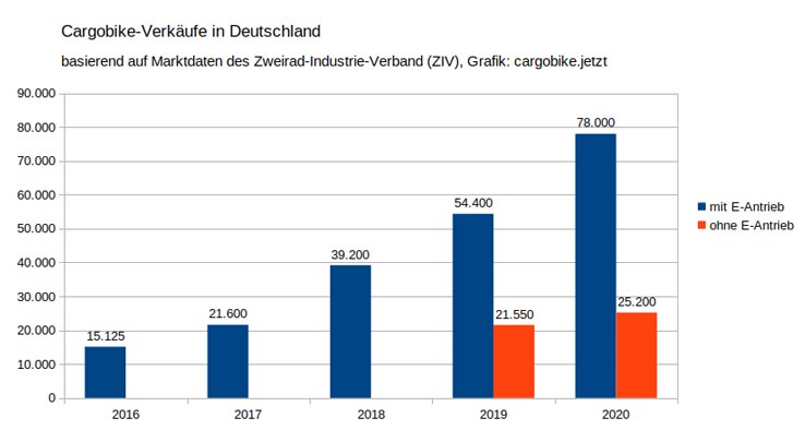 diagramm lastenrad verkaufszahlen deutschland