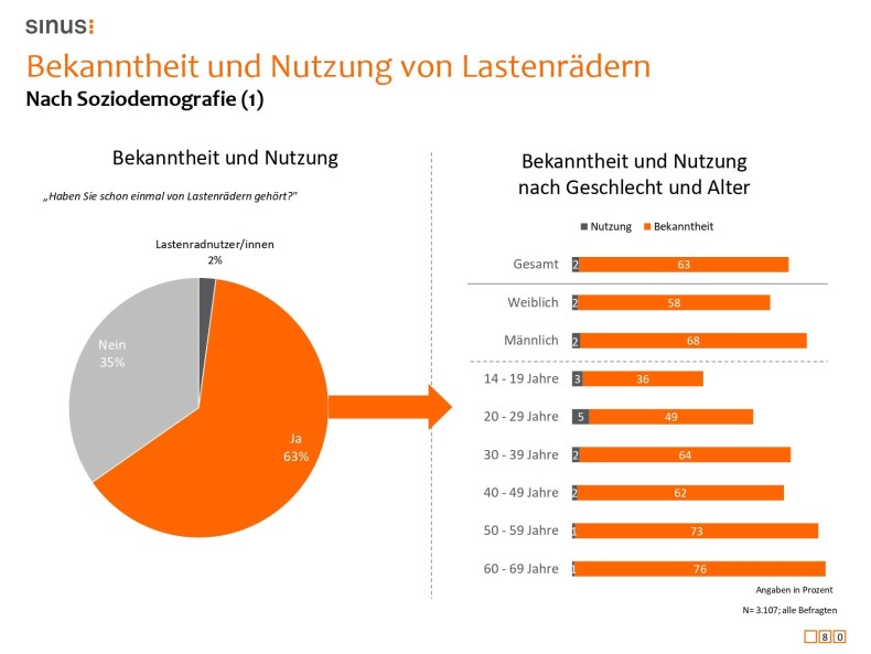 Lastenrad Bekanntheit Fahrrad-Monitor 2021