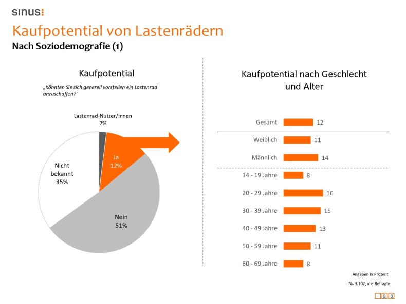 Kaufpotential Lastenraeder Fahrrad-Monitor 2021