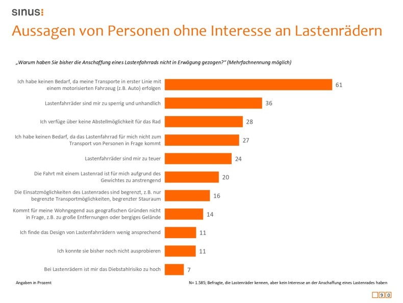 Argumente gegen Lastenreader, Fahrradmonitor 2021