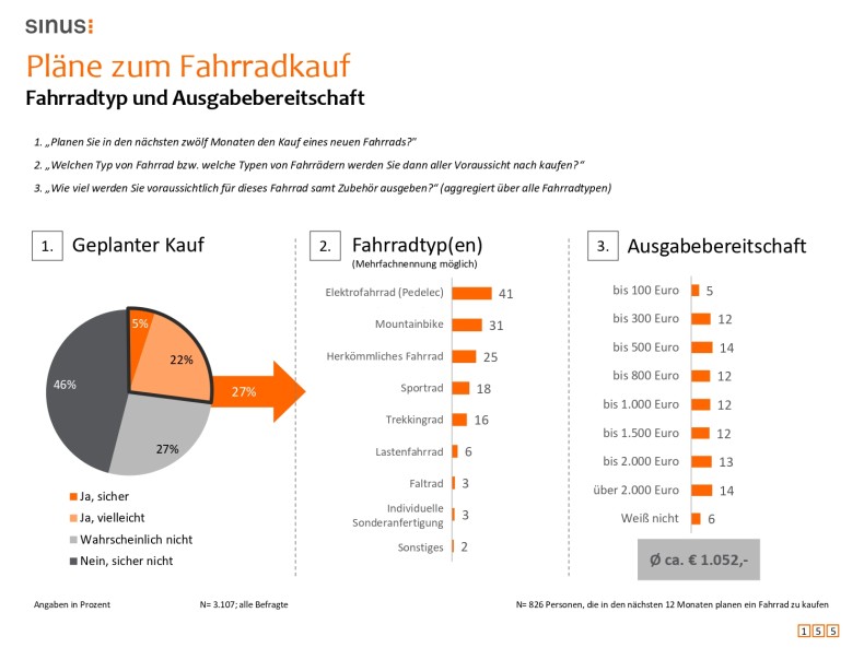 Lastenrad-Kaufwillige, Fahrradmonitor 2021