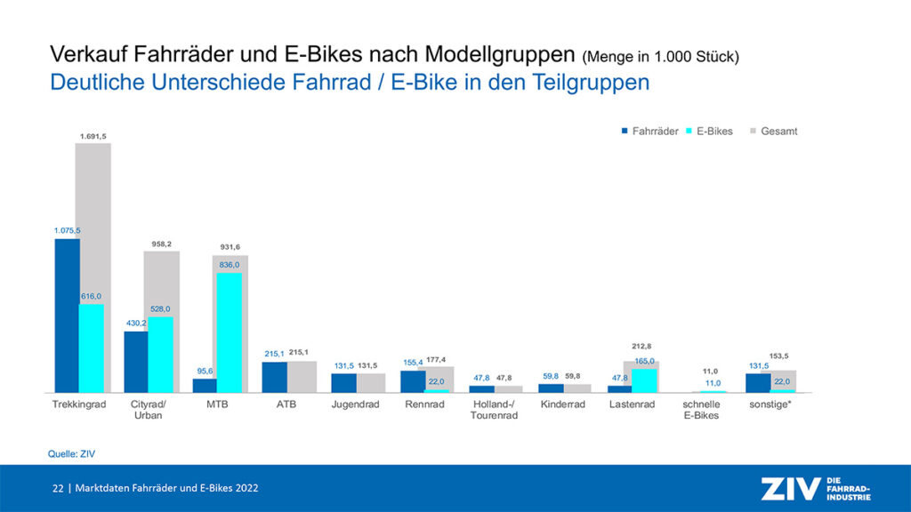 Auswertung Umfrage Juli 2022: E-Bike-Kauf hat für unsere Leser keine  Priorität