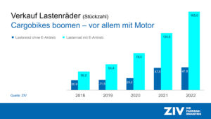ZIV-Marktdaten 2022: Das E-Cargobike boomt!