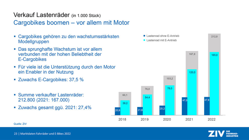 ZIV-Marktdaten 2022: Das E-Cargobike boomt!