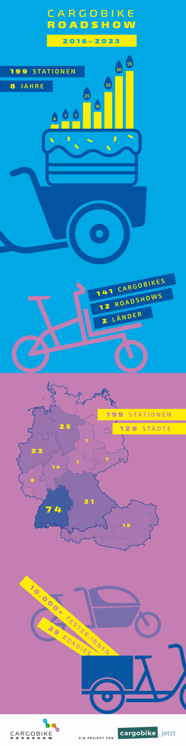 Cargobike Roadshow in Zahlen