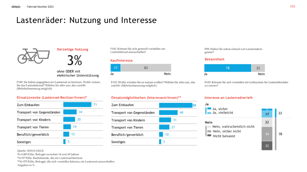Fahrradmonitor 2023 Seite 151 Lastenräder