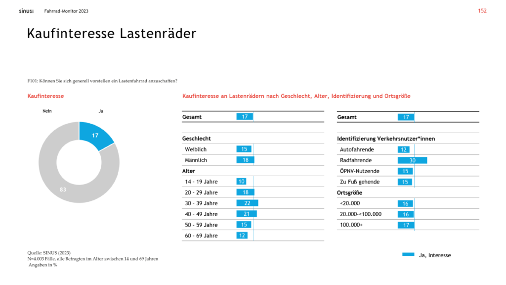 Fahrradmonitor 2023 Seite 152 Lastenräder